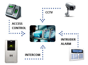 Electronic Security Perth